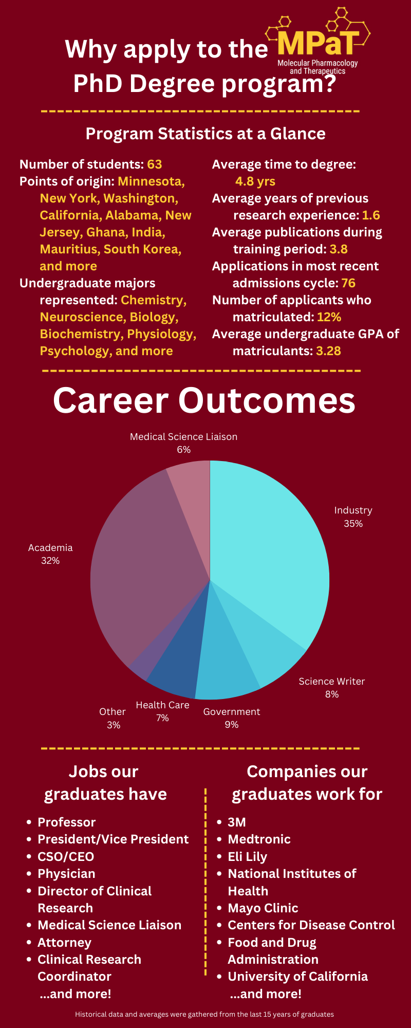 Career outcomes PhD