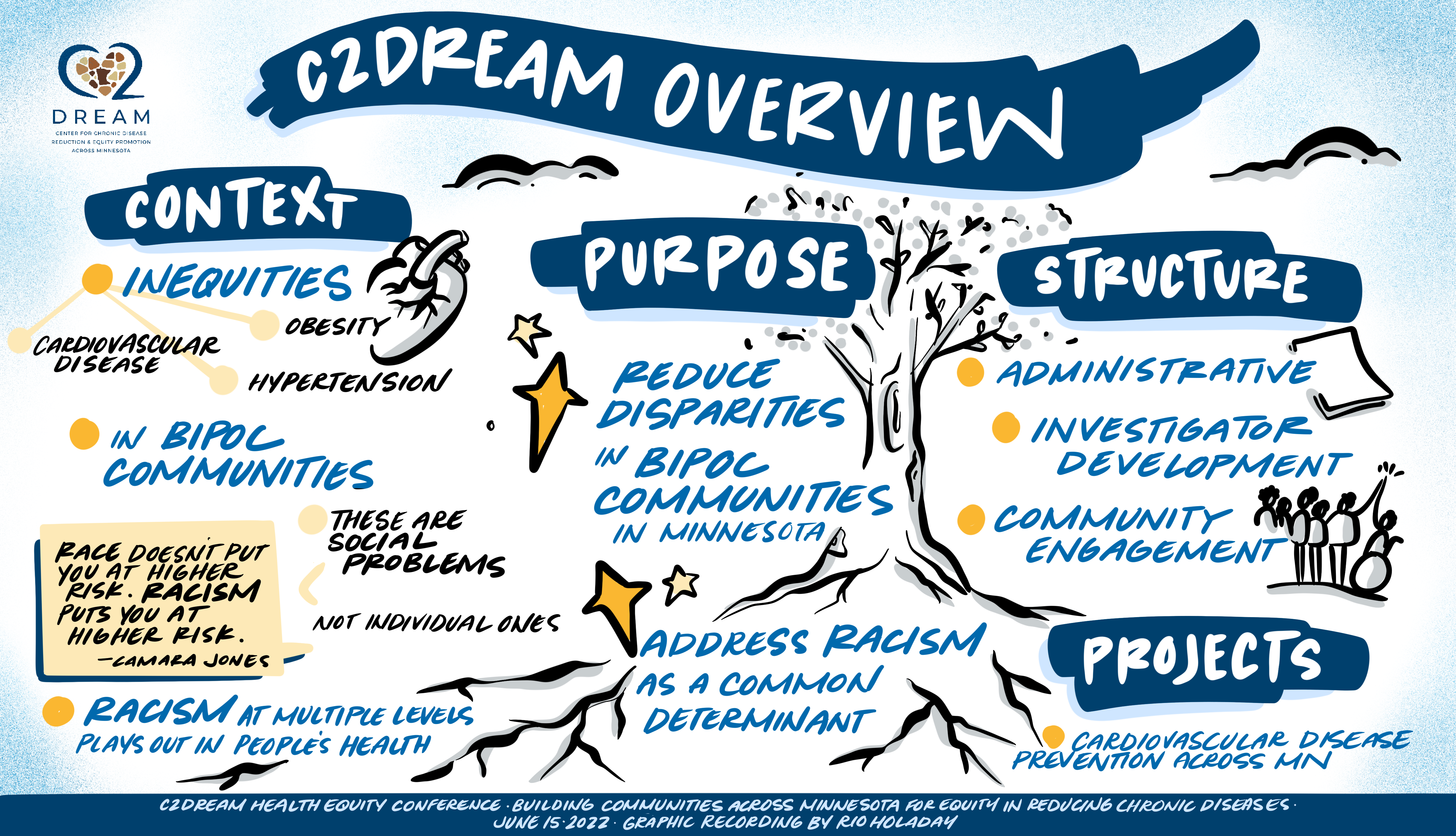 Graphic depicting topics discussed at the C2Dream Conference