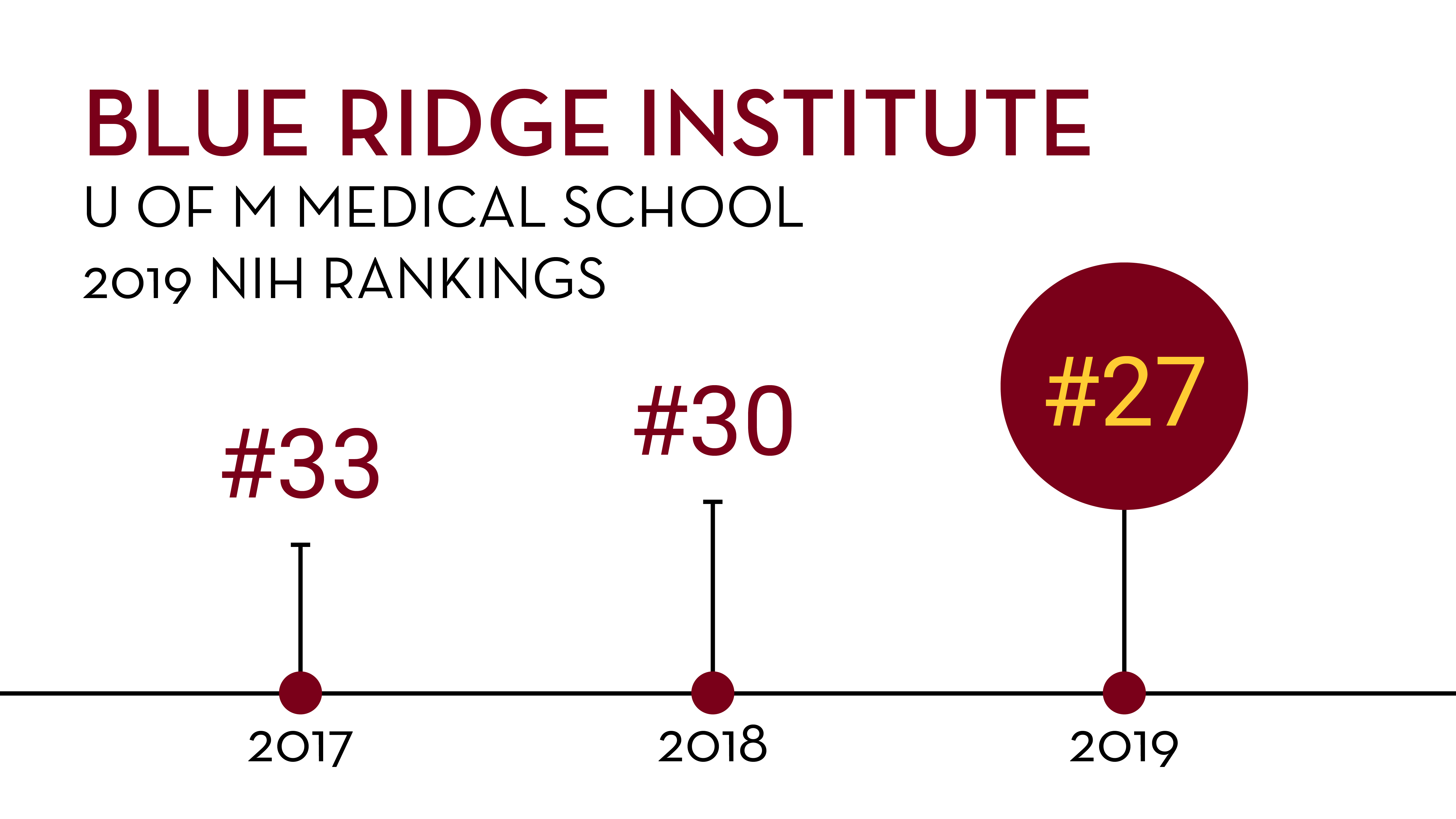 Medical School Blue Ridge Ranking Graph