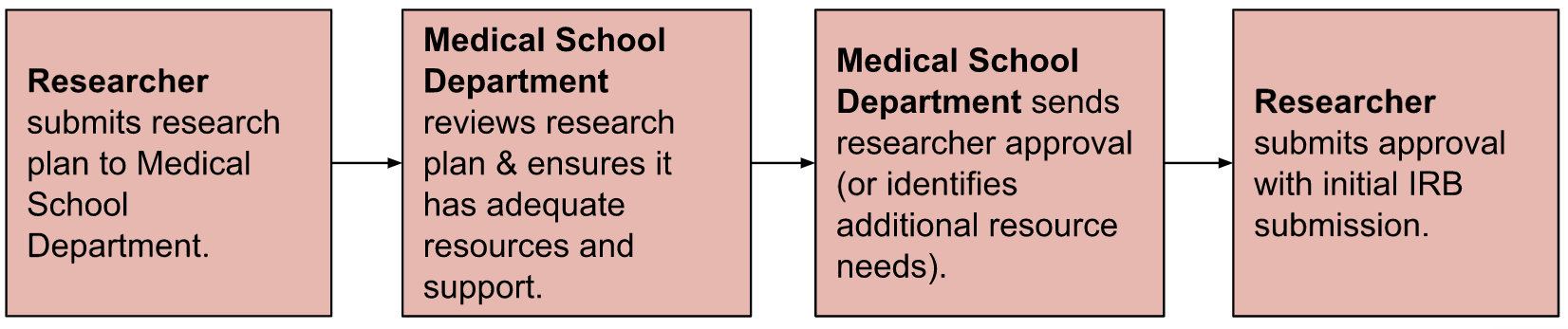 Clincial research review process image 