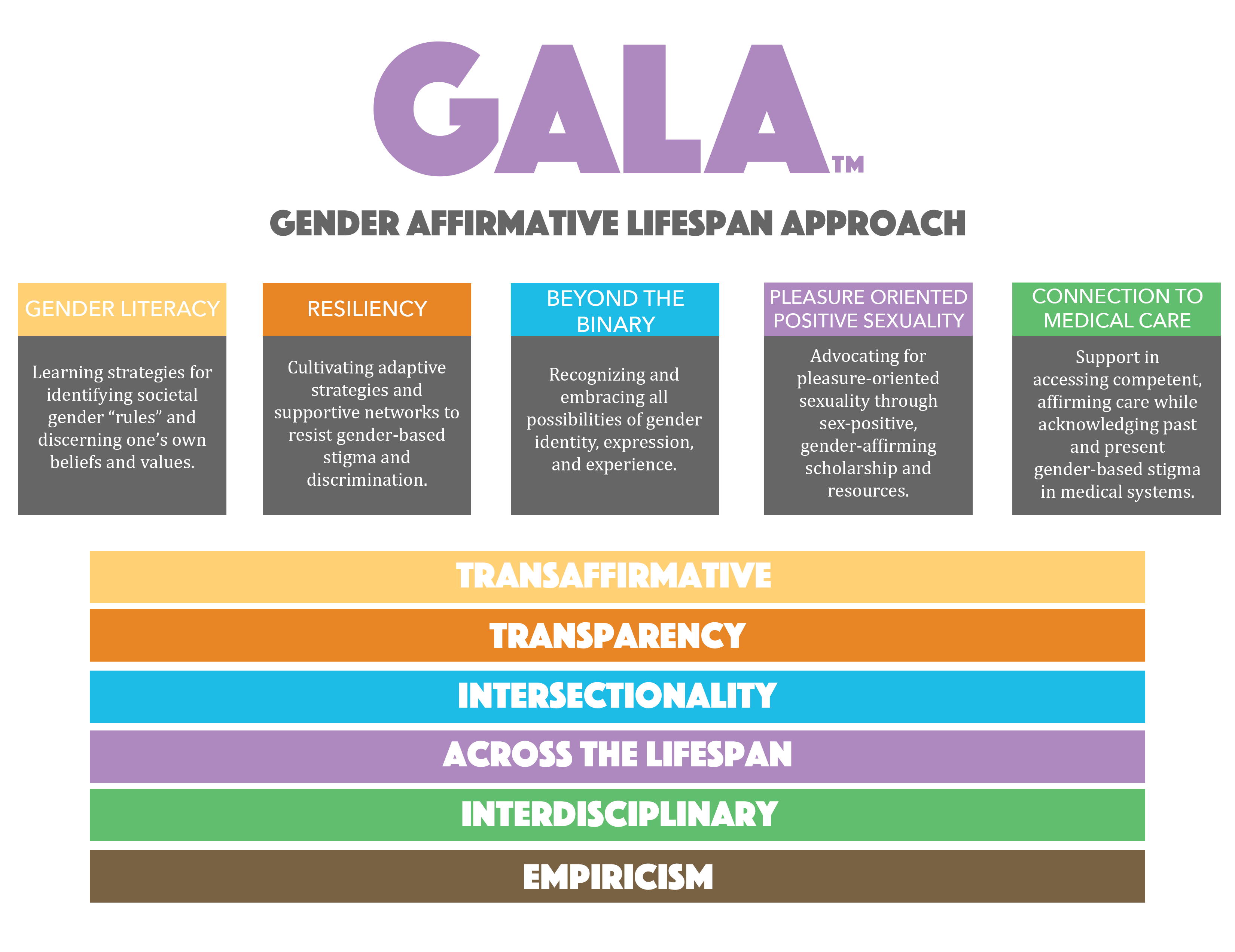 Gala Chart