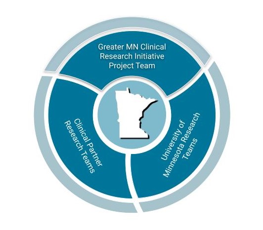 Greater MN Clinical Research Initiative image
