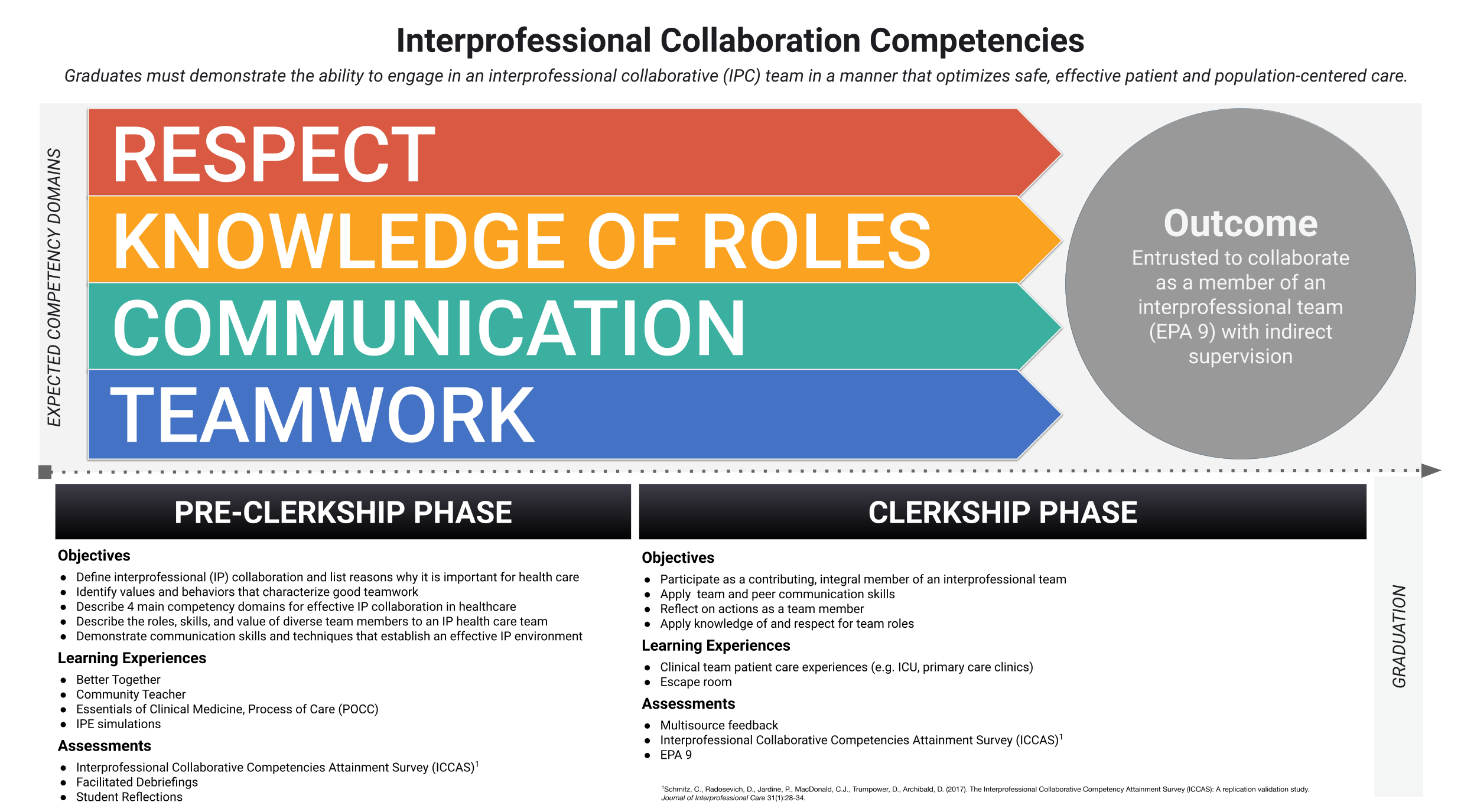 IPE expected competency domains graphic