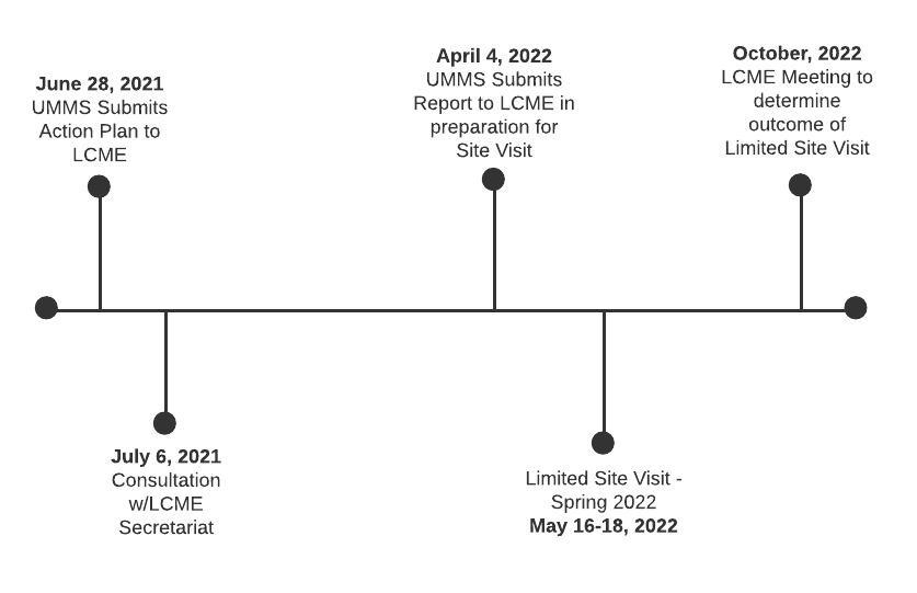 LCME Timeline