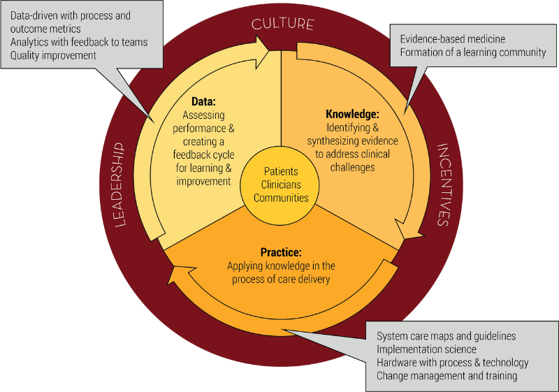 final learning health system virtuous cycle