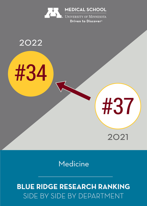 Medicine Jumps to #34 in Blue Ridge Research Ranking 