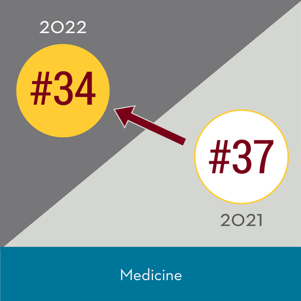 Medicine Jumps to #34 in Blue Ridge Research Ranking 