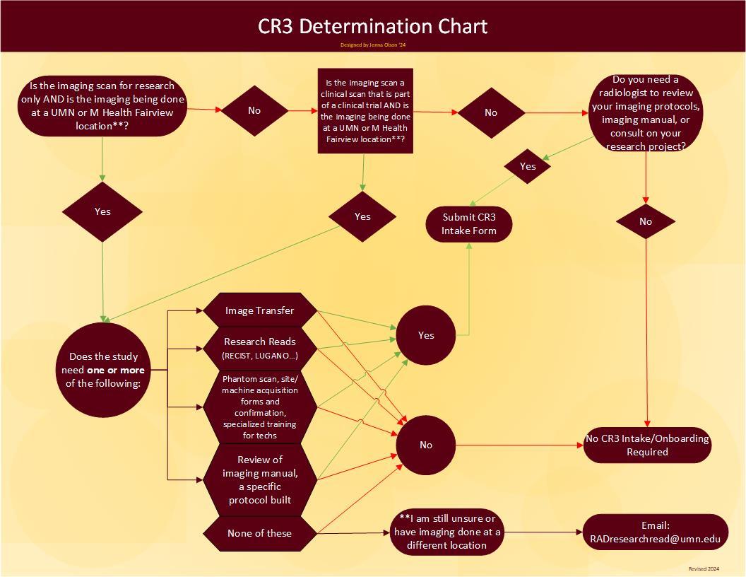 CR3 Services Decision Tree