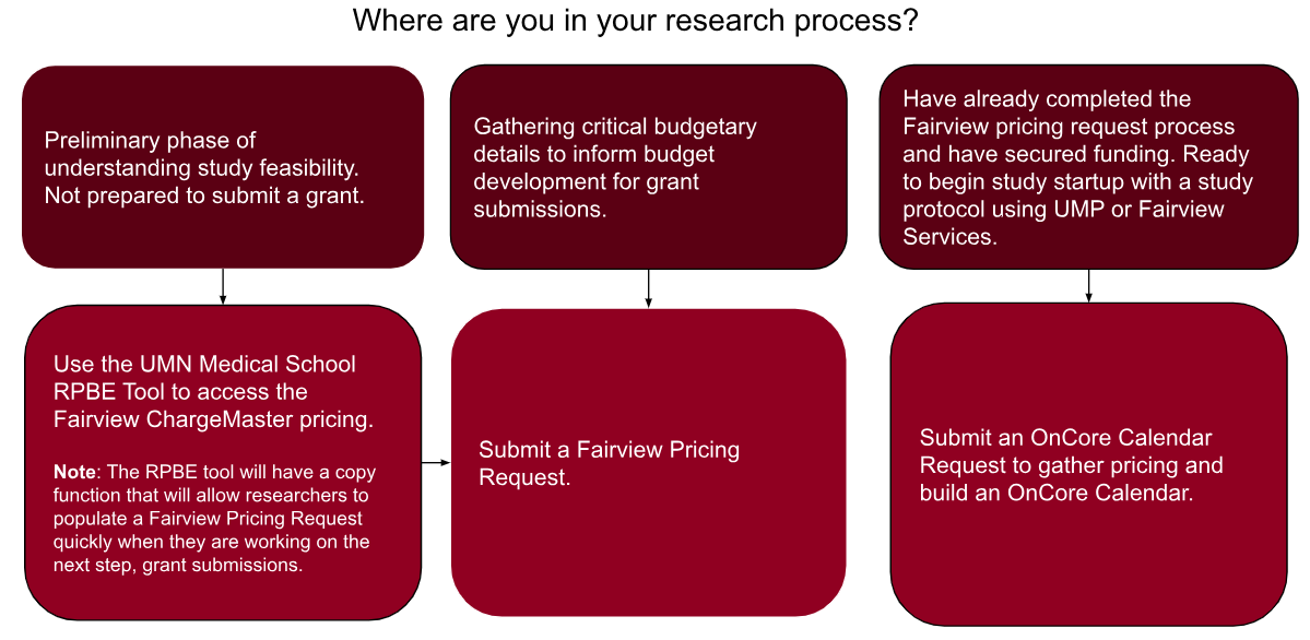 Flow chart of when to use the Fairview Pricing Request Form. When you aren't prepared to submit a grant, it is best to use the RPBE tool. When you are gathering critical pricing information for submitting a grant, you should submit a Fairview Pricing Request. If you have a funded study and have already submitted a Fairview Pricing Request, submit an OnCore Calendar Build Request.
