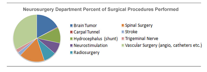 % of Surgical Procedures Performed