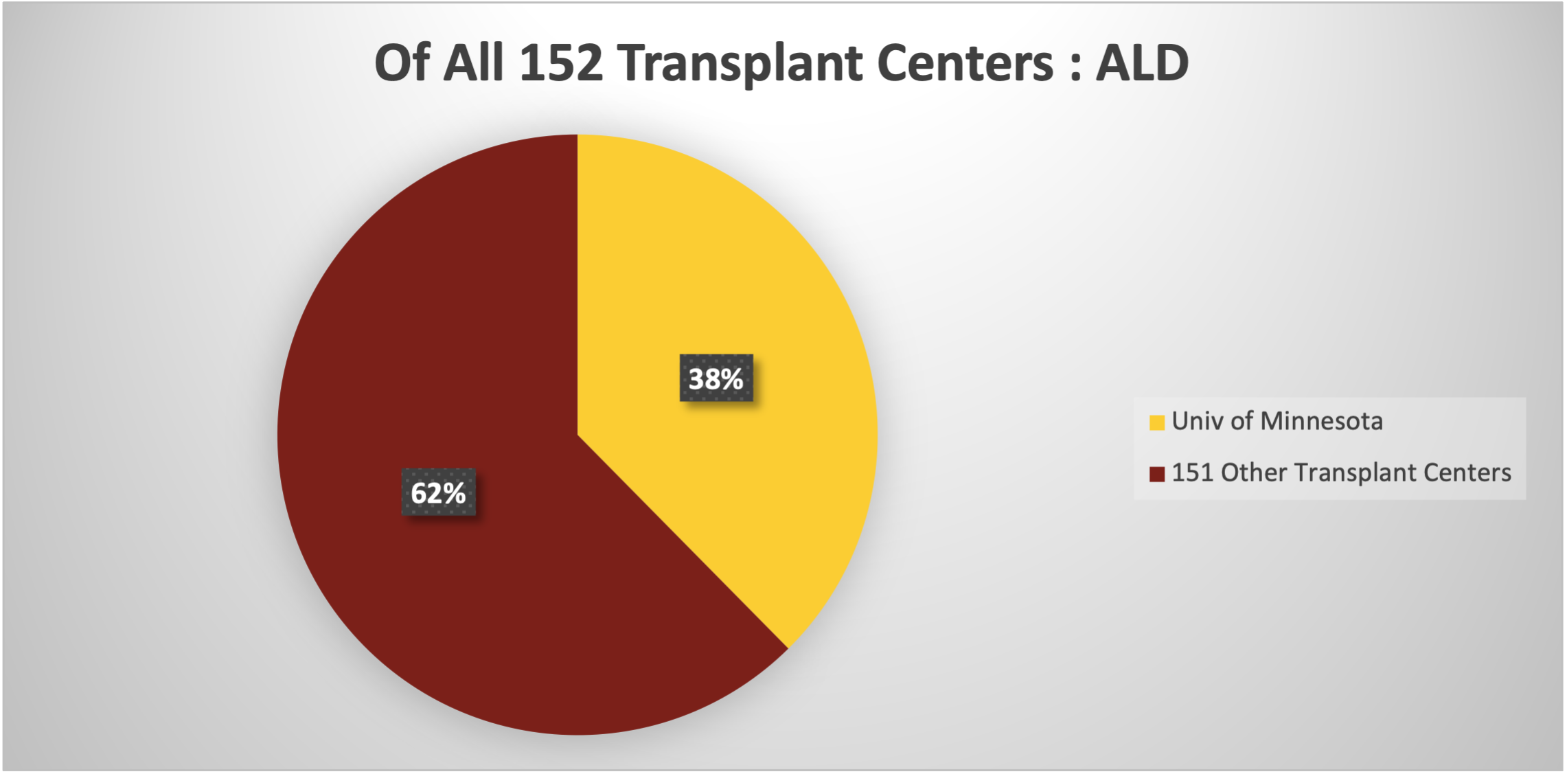 UMN v Other Transplant Centers - ALD