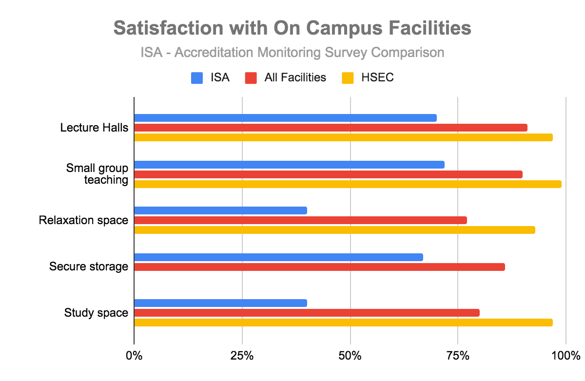 Campus Facilities Satisfaction