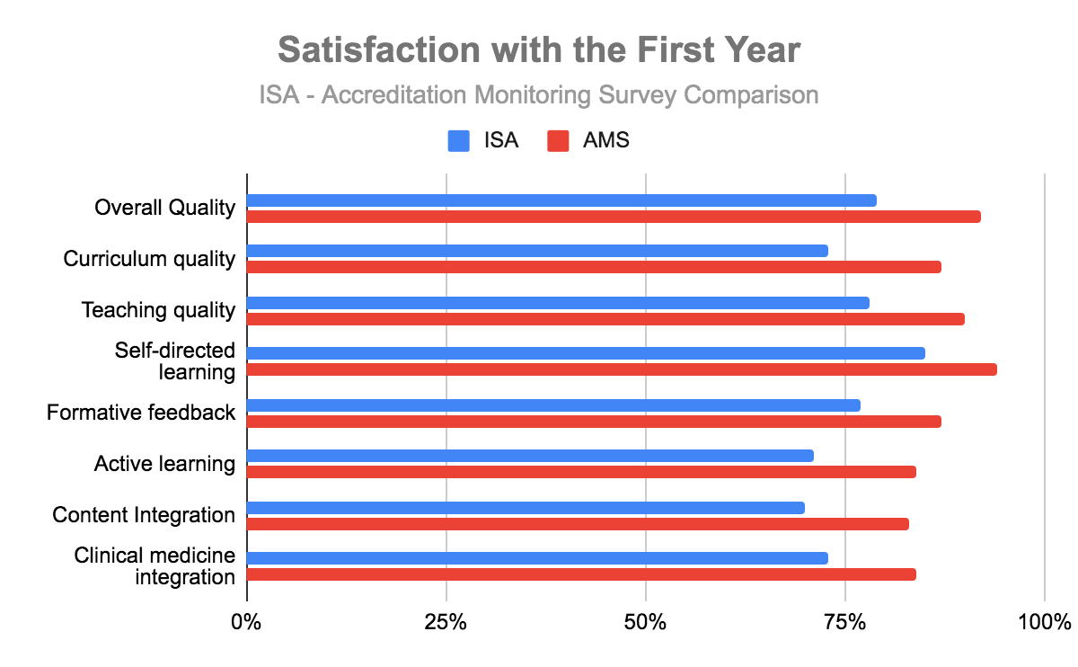 First Year Satisfaction