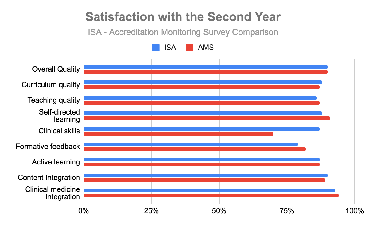 Second Year Satisfaction